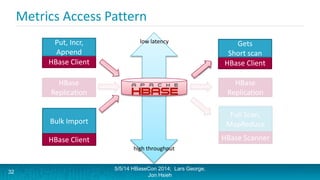 Metrics Access Pattern
HBase Client
Put, Incr,
Append
5/5/14 HBaseCon 2014; Lars George,
Jon Hsieh
HBase Client
Get, Scan
...