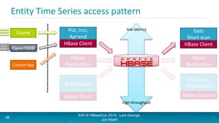 Entity Time Series access pattern
HBase Client
Put, Incr,
Append
5/5/14 HBaseCon 2014; Lars George,
Jon Hsieh
HBase Client...