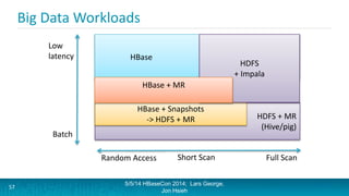 Big Data Workloads
5/5/14 HBaseCon 2014; Lars George,
Jon Hsieh
57
Low
latency
Batch
Random Access Full ScanShort Scan
HDF...