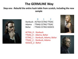 0 1 2
Starbuck : ACTGA CCTAG TTGAC
Adama : TTAAG CCTAG TTGAC
Baltar : TTAAG CCTAG GGGCG
ACTGA_0 : Starbuck
TTAAG_0 : Adama, Baltar
CCTAG_1 : Starbuck, Adama, Baltar
TTGAC_2 : Starbuck, Adama
GGGCG_2 : Baltar
Step one : Rebuild the entire hash table from scratch, including the new
sample
The GERMLINE Way
 