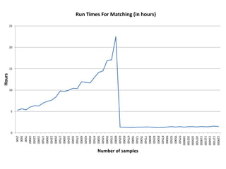 0
5
10
15
20
25
2500
5000
7500
10000
12500
15000
17500
20000
22500
25000
27500
30000
32500
35000
37500
40000
42500
45000
47500
50000
52500
55000
57500
60000
62500
65000
67500
70000
72500
75000
77500
80000
82500
85000
87500
90000
92500
95000
97500
100000
102500
105000
107500
110000
112500
115000
117500
120000
Hours
Number of samples
Run Times For Matching (in hours)
 