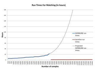 Run Times For Matching (in hours)
0
20
40
60
80
100
120
140
160
180
2500
5000
7500
10000
12500
15000
17500
20000
22500
25000
27500
30000
32500
35000
37500
40000
42500
45000
47500
50000
52500
55000
57500
60000
62500
65000
67500
70000
72500
75000
77500
80000
82500
85000
87500
90000
92500
95000
97500
100000
102500
105000
107500
110000
112500
115000
117500
120000
Hours
Number of samples
GERMLINE run
times
Jermline run
times
Projected
GERMLINE run
times
 