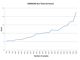 0
5
10
15
20
25
2500
5000
7500
10000
12500
15000
17500
20000
22500
25000
27500
30000
32500
35000
37500
40000
42500
45000
47500
50000
52500
55000
57500
60000
Hours
Number of samples
GERMLINE Run Times (in hours)
 