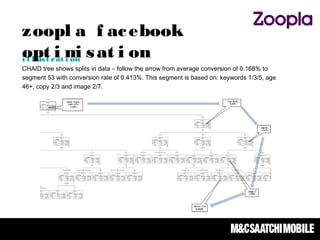i l l ust rat i on
CHAID tree shows splits in data – follow the arrow from average conversion of 0.168% to
segment 53 with conversion rate of 0.413%. This segment is based on: keywords 1/3/5, age
46+, copy 2/3 and image 2/7.
zoopl a f acebook
opt i mi sat i on
 