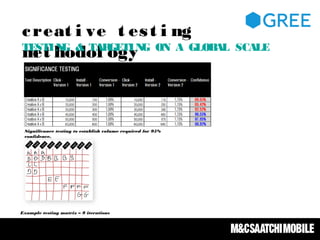 Example testing matrix – 9 iterations
Significance testing to establish volume required for 95%
confidence.
creat i ve t est i ng
met hodol ogyTESTING & TARGETING ON A GLOBAL SCALE
 
