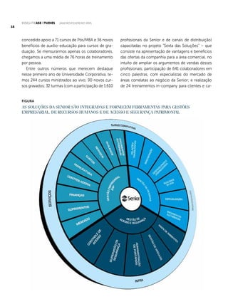 INSIGHTCase Studies janeiro/fevereiro 2015
16
concedido apoio a 71 cursos de Pós/MBA e 36 novos
benefícios de auxílio-educação para cursos de gra-
duação. Se mensurarmos apenas os colaboradores,
chegamos a uma média de 76 horas de treinamento
por pessoa.
Entre outros números que merecem destaque
nesse primeiro ano de Universidade Corporativa, te-
mos 244 cursos ministrados ao vivo; 90 novos cur-
sos gravados; 32 turmas (com a participação de 1.610
profissionais da Senior e de canais de distribuição)
capacitadas no projeto “Sexta das Soluções” – que
consiste na apresentação de vantagens e benefícios
das ofertas da companhia para a área comercial, no
intuito de ampliar os argumentos de vendas desses
profissionais; participação de 641 colaboradores em
cinco palestras, com especialistas do mercado de
áreas correlatas ao negócio da Senior; e realização
de 24 treinamentos in-company para clientes e ca-
Figura
As soluções da Senior são integradas e fornecem ferramentas para gestões
empresarial, de recursos humanos e de acesso e segurança patrimonial
 