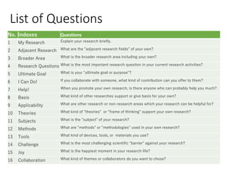 List of Questions
No. Indexes Questions
1 My Research Explain your research briefly.
2 Adjacent Research What are the "adjacent research fields" of your own?
3 Broader Area What is the broader research area including your own?
4 Research Questions What is the most important research question in your current research activities?
5 Ultimate Goal What is your "ultimate goal or purpose"?
6 I Can Do! If you collaborate with someone, what kind of contribution can you offer to them?
7 Help! When you promote your own research, is there anyone who can probably help you much?
8 Basis What kind of other researches support or give basis for your own?
9 Applicability What are other research or non-research areas which your research can be helpful for?
10 Theories What kind of "theories" or "frame of thinking" support your own research?
11 Subjects What is the "subject" of your research?
12 Methods What are "methods" or "methodologies" used in your own research?
13 Tools What kind of devices, tools, or materials you use?
14 Challenge What is the most challenging scientific "barrier" against your research?
15 Joy What is the happiest moment in your research life?
16 Collaboration What kind of themes or collaborators do you want to chose?
 