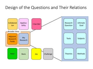 Design of the Questions and Their Relations
My
Research
Adjacent
Research
Fields
Basis
Applica-
bility
Joy
Collaborat
ion
Help!
I Can Do!
Broader Area
Research
Question
Tools
Challenge Theories Methods
Subjects
Ultimate
Goal
 