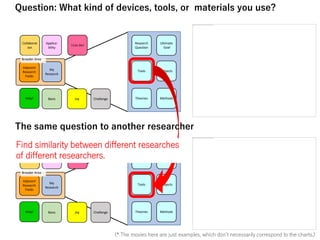 My
Research
Adjacent
Research
Fields
Basis
Applica-
bility
Joy
Collaborat
ion
Help!
I Can Do!
Broader Area
Research
Question
Tools
Challenge Theories Methods
Subjects
Ultimate
Goal
My
Research
Adjacent
Research
Fields
Basis
Applica-
bility
Joy
Collaborat
ion
Help!
I Can Do!
Broader Area
Research
Question
Tools
Challenge Theories Methods
Subjects
Ultimate
Goal
Question: What kind of devices, tools, or materials you use?
(* The movies here are just examples, which don’t necessarily correspond to the charts.)
リレーションシップ ID rId4 のイメージ パーツがファイルにありませんでした。
リレーションシップ ID rId4 のイメージ パーツがファイルにありませんでした。
The same question to another researcher
Find similarity between different researches
of different researchers.
 