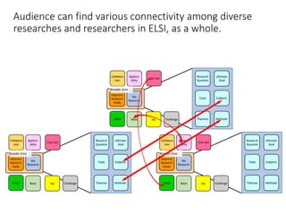 Audience can find various connectivity among diverse
researches and researchers in ELSI, as a whole.
My
Research
Adjacent
Research
Fields
Basis
Applica-
bility
Joy
Collabora
tion
Help!
I Can Do!
Broader Area
Research
Question
Tools
Challenge Theories Methods
Subjects
Ultimate
Goal
My
Research
Adjacent
Research
Fields
Basis
Applica-
bility
Joy
Collabora
tion
Help!
I Can Do!
Broader Area
Research
Question
Tools
Challenge Theories Methods
Subjects
Ultimate
Goal
My
Research
Adjacent
Research
Fields
Basis
Applica-
bility
Joy
Collabora
tion
Help!
I Can Do!
Broader Area
Research
Question
Tools
Challenge Theories Methods
Subjects
Ultimate
Goal
 