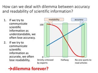 How can we deal with dilemma between accuracy
and readability of scientific information?
1. If we try to
communicate
scientific
information as
understandable, we
often lose accuracy.
2. If we try to
communicate
scientific
information as
accurate, we often
lose readability.
readability accuracy
0
100
No one wants to
read articles
HalfwayStrictly criticized
by experts
→dilemma forever?
 