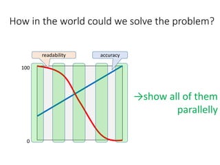 How in the world could we solve the problem?
→show all of them
parallelly
0
100
readability accuracy
 