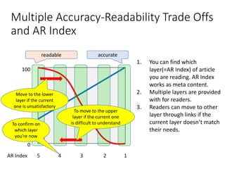 0
100
Multiple Accuracy-Readability Trade Offs
and AR Index
1. You can find which
layer(=AR Index) of article
you are reading. AR Index
works as meta content.
2. Multiple layers are provided
with for readers.
3. Readers can move to other
layer through links if the
current layer doesn’t match
their needs.
Move to the lower
layer if the current
one is unsatisfactory
To move to the upper
layer if the current one
is difficult to understandTo confirm on
which layer
you’re now
readable accurate
AR Index 5 4 3 2 1
 