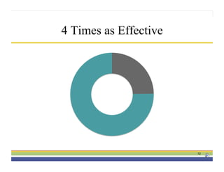 4 Times as Effective




                       12
 