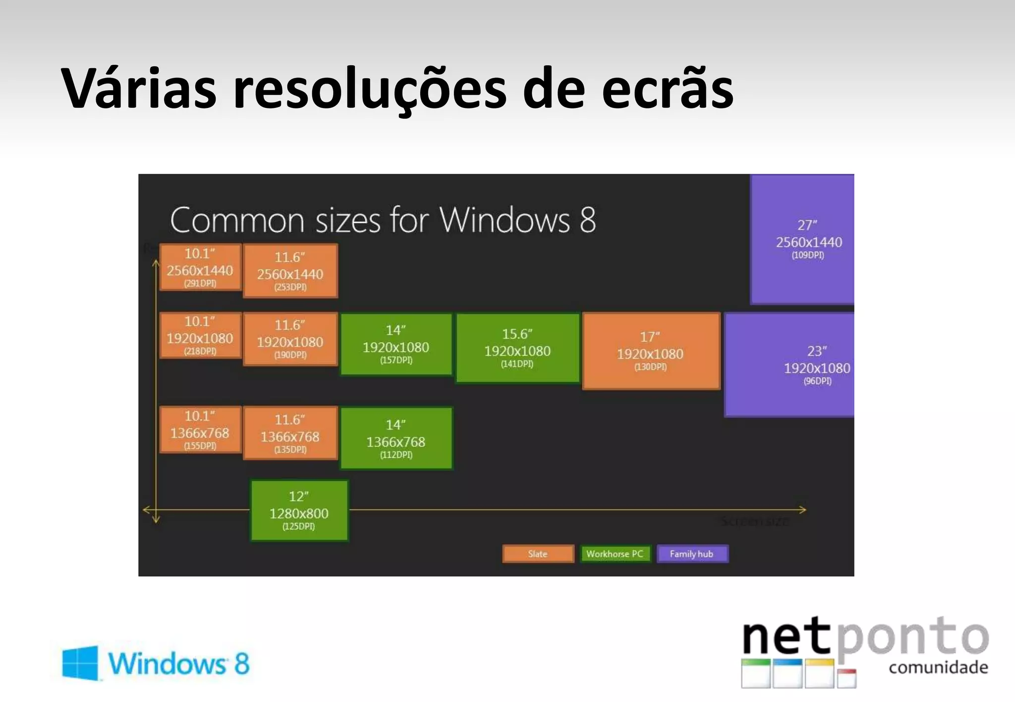 Várias resoluções de ecrãs
 