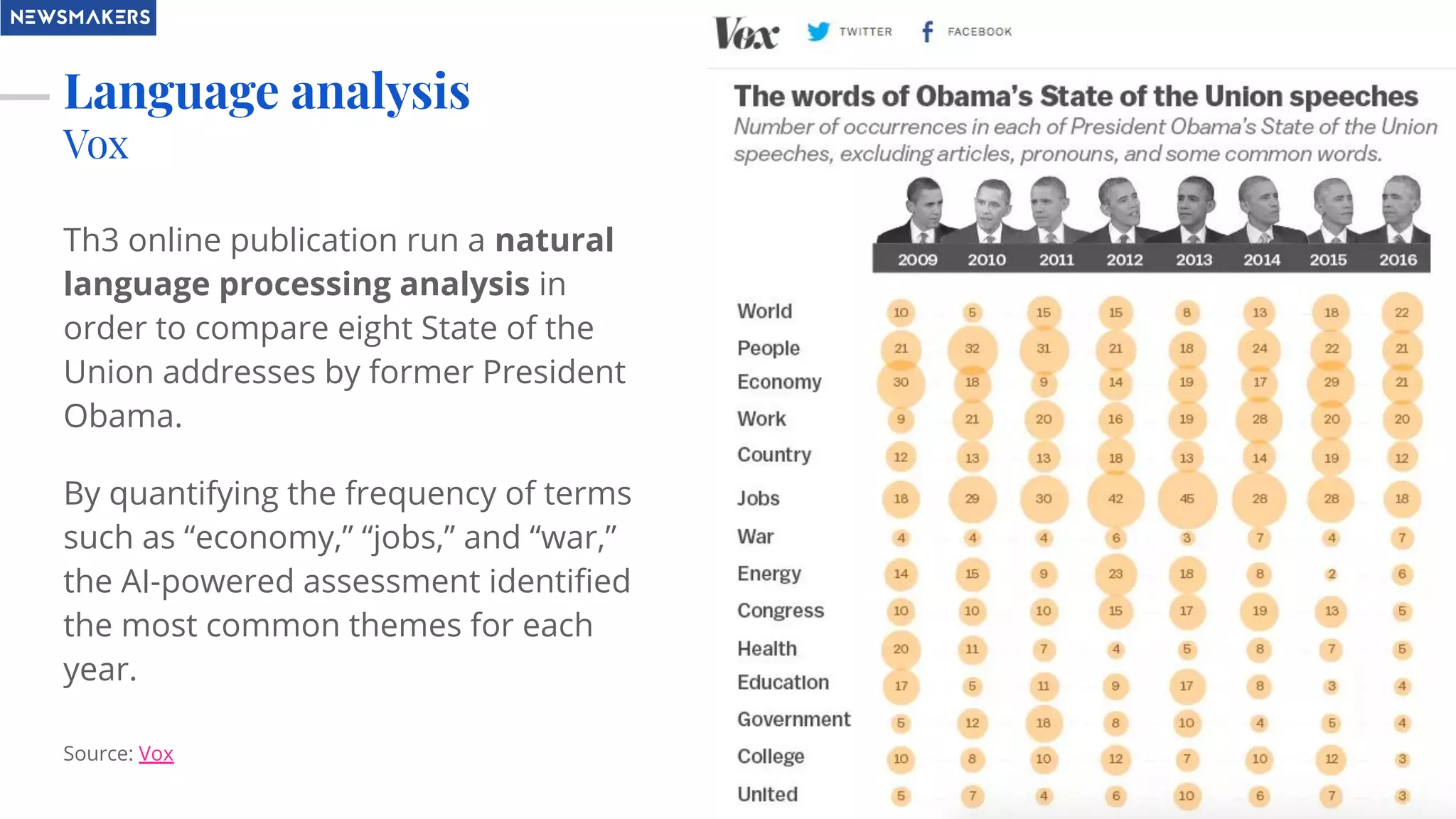 Language analysis
Vox
Th3 online publication run a natural
language processing analysis in
order to compare eight State of the
Union addresses by former President
Obama.
By quantifying the frequency of terms
such as “economy,” “jobs,” and “war,”
the AI-powered assessment identiﬁed
the most common themes for each
year.
Source: Vox
 