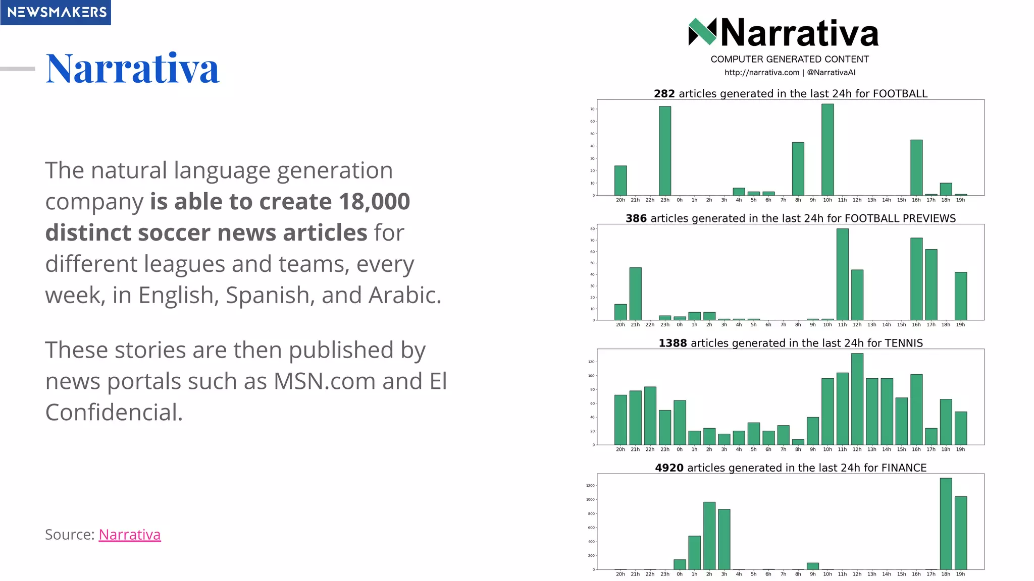 Narrativa
The natural language generation
company is able to create 18,000
distinct soccer news articles for
diﬀerent leagues and teams, every
week, in English, Spanish, and Arabic.
These stories are then published by
news portals such as MSN.com and El
Conﬁdencial.
Source: Narrativa
 