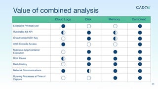 Case Studies A Kubernetes DFIR investigation.pdf