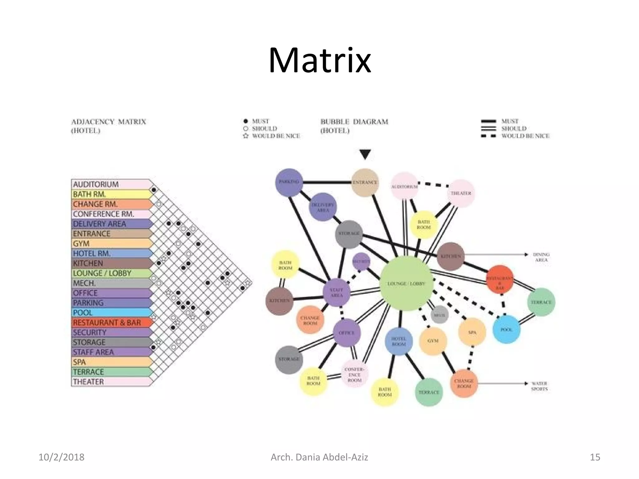 Matrix
10/2/2018 Arch. Dania Abdel-Aziz 15
 