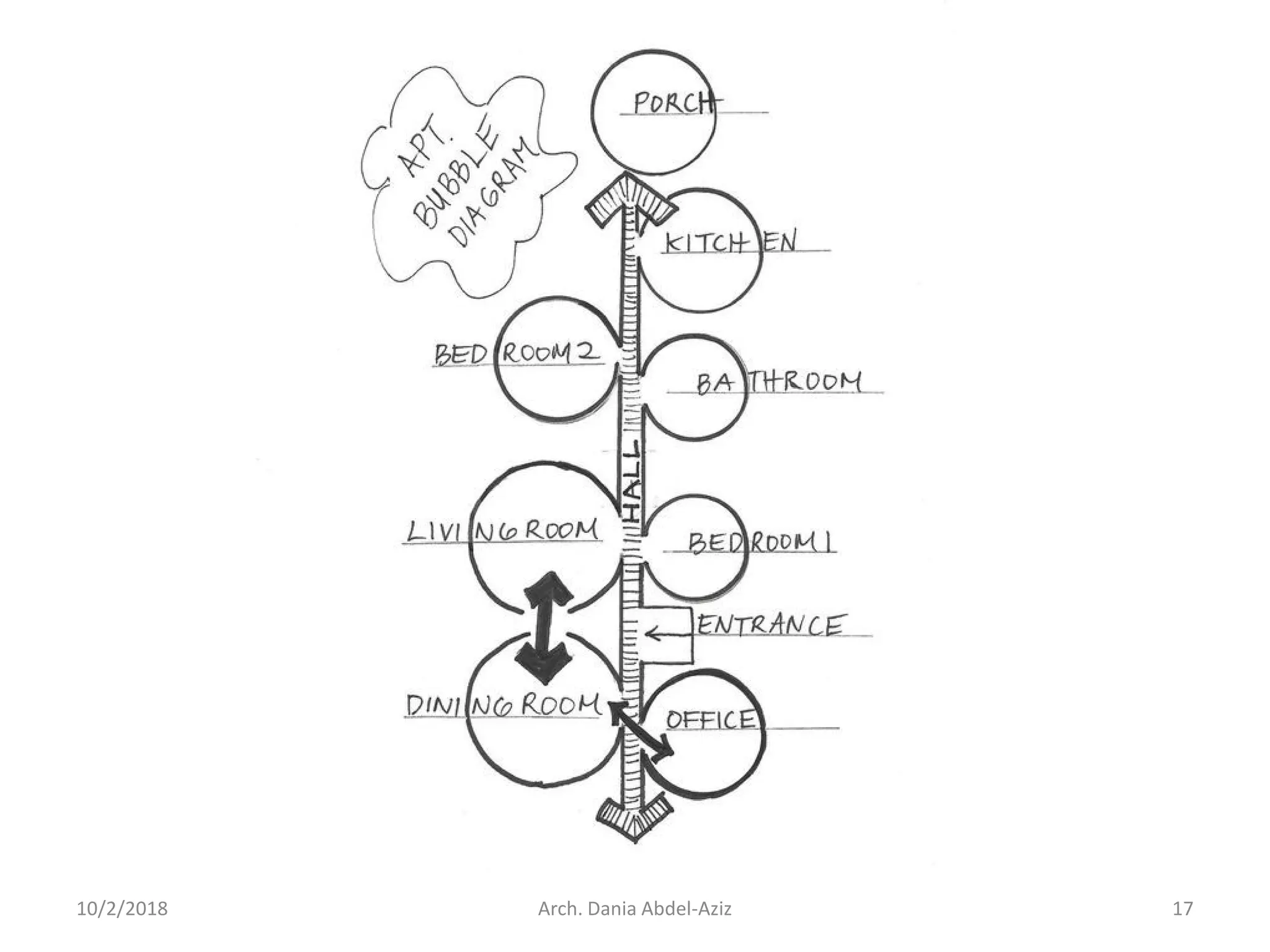 10/2/2018 Arch. Dania Abdel-Aziz 17
 