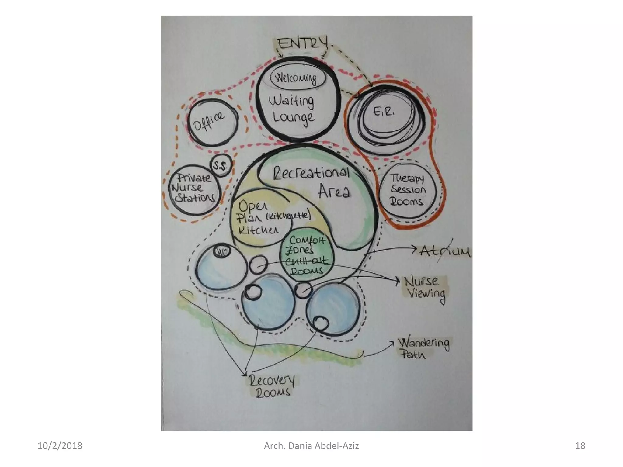 10/2/2018 Arch. Dania Abdel-Aziz 18
 