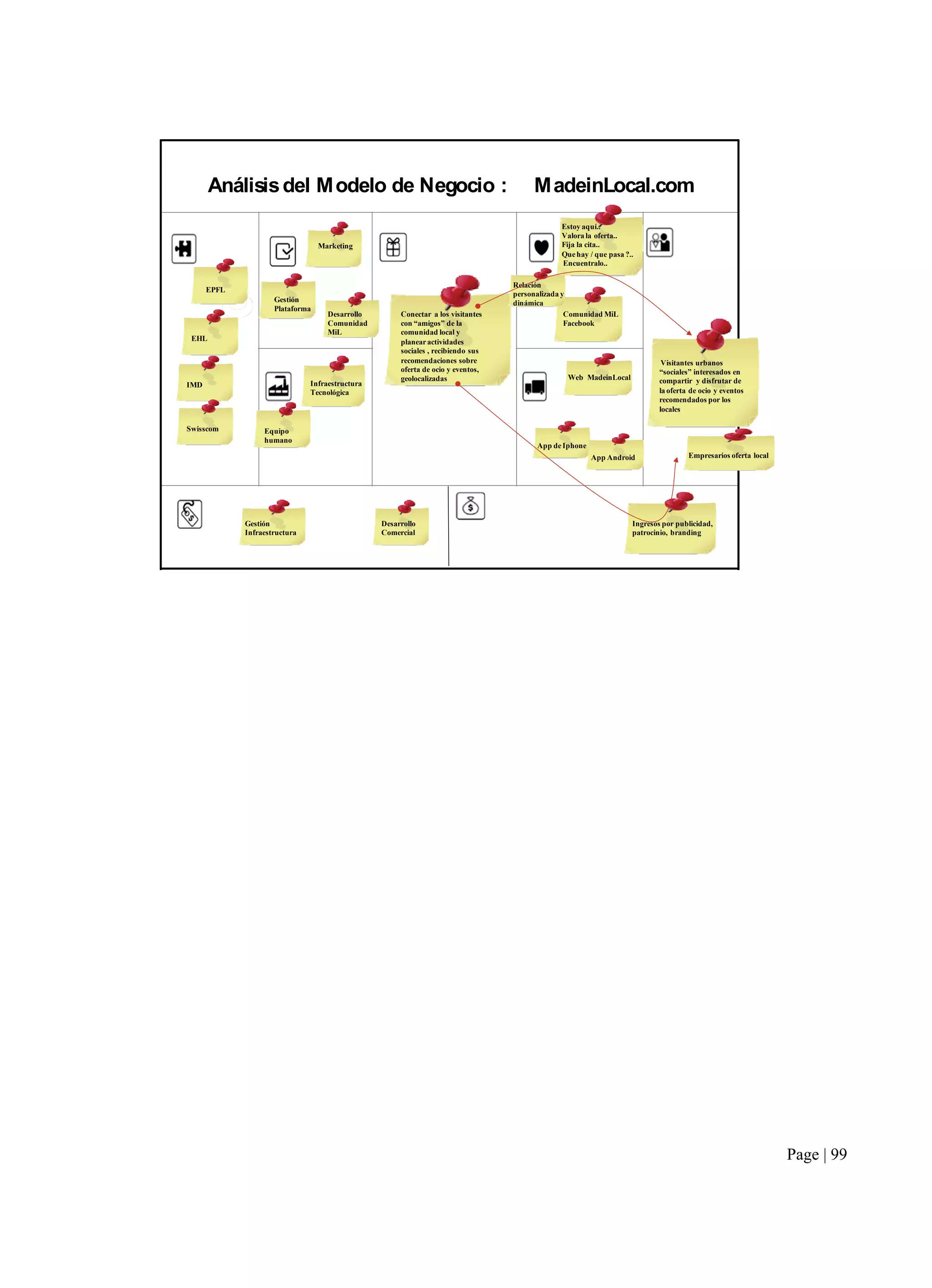 Page | 99
Gestión
Plataforma
Estoy aquí..
Valora la oferta..
Fija la cita..
Quehay / que pasa ?..
Encuentralo..
Gestión
Infraestructura
Web MadeinLocal
EHL
Conectar a los visitantes
con “amigos” de la
comunidad local y
planearactividades
sociales , recibiendo sus
recomendaciones sobre
oferta de ocio y eventos,
geolocalizadas
Infraestructura
Tecnológica
Ingresos por publicidad,
patrocinio, branding
Análisisdel Modelo de Negocio : MadeinLocal.com
App deIphone
Desarrollo
Comunidad
MiL
EPFL
Desarrollo
Comercial
Equipo
humano
Marketing
Comunidad MiL
Facebook
Relación
personalizada y
dinámica
Visitantes urbanos
“sociales” interesados en
compartir y disfrutar de
la oferta de ocio y eventos
recomendados por los
locales
Empresarios oferta localApp Android
IMD
Swisscom
 