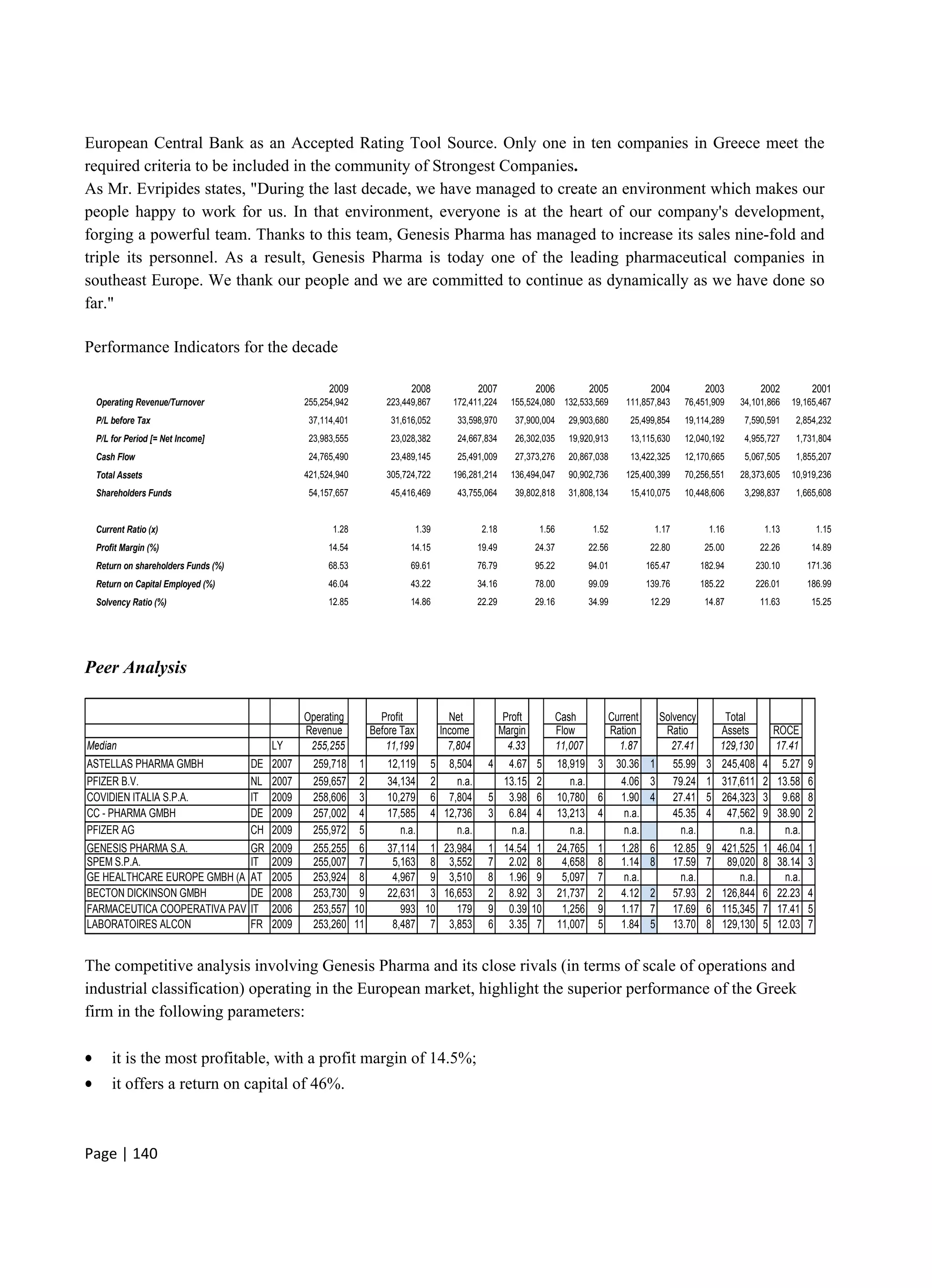 Page | 140
European Central Bank as an Accepted Rating Tool Source. Only one in ten companies in Greece meet the
required criteria to be included in the community of Strongest Companies.
As Mr. Evripides states, "During the last decade, we have managed to create an environment which makes our
people happy to work for us. In that environment, everyone is at the heart of our company's development,
forging a powerful team. Thanks to this team, Genesis Pharma has managed to increase its sales nine-fold and
triple its personnel. As a result, Genesis Pharma is today one of the leading pharmaceutical companies in
southeast Europe. We thank our people and we are committed to continue as dynamically as we have done so
far."
Performance Indicators for the decade
2009 2008 2007 2006 2005 2004 2003 2002 2001
Operating Revenue/Turnover 255,254,942 223,449,867 172,411,224 155,524,080 132,533,569 111,857,843 76,451,909 34,101,866 19,165,467
P/L before Tax 37,114,401 31,616,052 33,598,970 37,900,004 29,903,680 25,499,854 19,114,289 7,590,591 2,854,232
P/L for Period [= Net Income] 23,983,555 23,028,382 24,667,834 26,302,035 19,920,913 13,115,630 12,040,192 4,955,727 1,731,804
Cash Flow 24,765,490 23,489,145 25,491,009 27,373,276 20,867,038 13,422,325 12,170,665 5,067,505 1,855,207
Total Assets 421,524,940 305,724,722 196,281,214 136,494,047 90,902,736 125,400,399 70,256,551 28,373,605 10,919,236
Shareholders Funds 54,157,657 45,416,469 43,755,064 39,802,818 31,808,134 15,410,075 10,448,606 3,298,837 1,665,608
Current Ratio (x) 1.28 1.39 2.18 1.56 1.52 1.17 1.16 1.13 1.15
Profit Margin (%) 14.54 14.15 19.49 24.37 22.56 22.80 25.00 22.26 14.89
Return on shareholders Funds (%) 68.53 69.61 76.79 95.22 94.01 165.47 182.94 230.10 171.36
Return on Capital Employed (%) 46.04 43.22 34.16 78.00 99.09 139.76 185.22 226.01 186.99
Solvency Ratio (%) 12.85 14.86 22.29 29.16 34.99 12.29 14.87 11.63 15.25
Peer Analysis
Operating Profit Net Proft Cash Current Solvency Total
Revenue Before Tax Income Margin Flow Ration Ratio Assets ROCE
Median LY 255,255 11,199 7,804 4.33 11,007 1.87 27.41 129,130 17.41
ASTELLAS PHARMA GMBH DE 2007 259,718 1 12,119 5 8,504 4 4.67 5 18,919 3 30.36 1 55.99 245,408 4 5.27 9
PFIZER B.V. NL 2007 259,657 2 34,134 2 n.a. 13.15 2 n.a. 4.06 3 79.24 317,611 2 13.58 6
COVIDIEN ITALIA S.P.A. IT 2009 258,606 3 10,279 6 7,804 5 3.98 6 10,780 6 1.90 4 27.41 264,323 3 9.68 8
CC - PHARMA GMBH DE 2009 257,002 4 17,585 4 12,736 3 6.84 4 13,213 4 n.a. 45.35 47,562 9 38.90 2
PFIZER AG CH 2009 255,972 5 n.a. n.a. n.a. n.a. n.a. n.a. n.a. n.a.
GENESIS PHARMA S.A. GR 2009 255,255 6 37,114 1 23,984 1 14.54 1 24,765 1 1.28 6 12.85 421,525 1 46.04 1
SPEM S.P.A. IT 2009 255,007 7 5,163 8 3,552 7 2.02 8 4,658 8 1.14 8 17.59 89,020 8 38.14 3
GE HEALTHCARE EUROPE GMBH (A AT 2005 253,924 8 4,967 9 3,510 8 1.96 9 5,097 7 n.a. n.a. n.a. n.a.
BECTON DICKINSON GMBH DE 2008 253,730 9 22,631 3 16,653 2 8.92 3 21,737 2 4.12 2 57.93 126,844 6 22.23 4
FARMACEUTICA COOPERATIVA PAV IT 2006 253,557 10 993 10 179 9 0.39 10 1,256 9 1.17 7 17.69 115,345 7 17.41 5
LABORATOIRES ALCON FR 2009 253,260 11 8,487 7 3,853 6 3.35 7 11,007 5 1.84 5 13.70 129,130 5 12.03 7
6
8
3
1
5
4
9
7
2
The competitive analysis involving Genesis Pharma and its close rivals (in terms of scale of operations and
industrial classification) operating in the European market, highlight the superior performance of the Greek
firm in the following parameters:
 it is the most profitable, with a profit margin of 14.5%;
 it offers a return on capital of 46%.
 