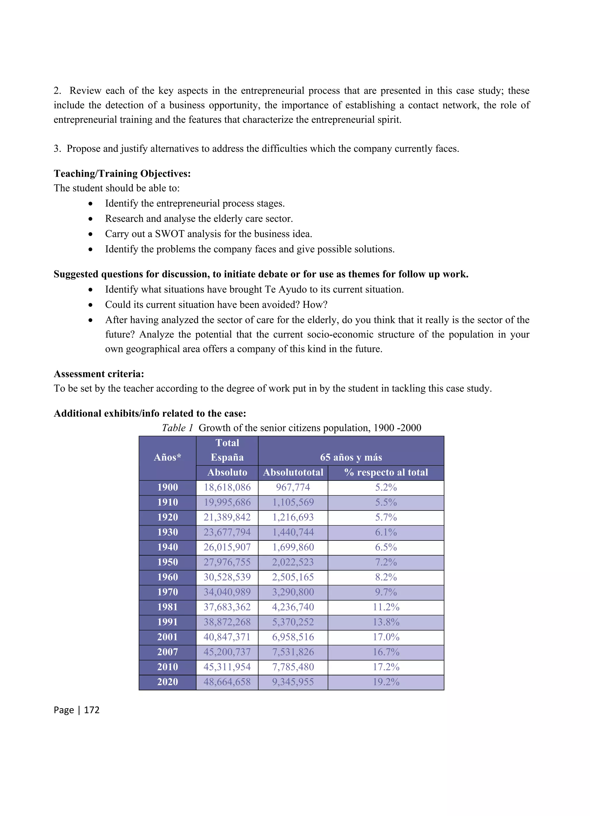 Page | 172
2. Review each of the key aspects in the entrepreneurial process that are presented in this case study; these
include the detection of a business opportunity, the importance of establishing a contact network, the role of
entrepreneurial training and the features that characterize the entrepreneurial spirit.
3. Propose and justify alternatives to address the difficulties which the company currently faces.
Teaching/Training Objectives:
The student should be able to:
 Identify the entrepreneurial process stages.
 Research and analyse the elderly care sector.
 Carry out a SWOT analysis for the business idea.
 Identify the problems the company faces and give possible solutions.
Suggested questions for discussion, to initiate debate or for use as themes for follow up work.
 Identify what situations have brought Te Ayudo to its current situation.
 Could its current situation have been avoided? How?
 After having analyzed the sector of care for the elderly, do you think that it really is the sector of the
future? Analyze the potential that the current socio-economic structure of the population in your
own geographical area offers a company of this kind in the future.
Assessment criteria:
To be set by the teacher according to the degree of work put in by the student in tackling this case study.
Additional exhibits/info related to the case:
Table 1 Growth of the senior citizens population, 1900 -2000
Total
España 65 años y másAños*
Absoluto Absolutototal % respecto al total
1900 18,618,086 967,774 5.2%
1910 19,995,686 1,105,569 5.5%
1920 21,389,842 1,216,693 5.7%
1930 23,677,794 1,440,744 6.1%
1940 26,015,907 1,699,860 6.5%
1950 27,976,755 2,022,523 7.2%
1960 30,528,539 2,505,165 8.2%
1970 34,040,989 3,290,800 9.7%
1981 37,683,362 4,236,740 11.2%
1991 38,872,268 5,370,252 13.8%
2001 40,847,371 6,958,516 17.0%
2007 45,200,737 7,531,826 16.7%
2010 45,311,954 7,785,480 17.2%
2020 48,664,658 9,345,955 19.2%
 
