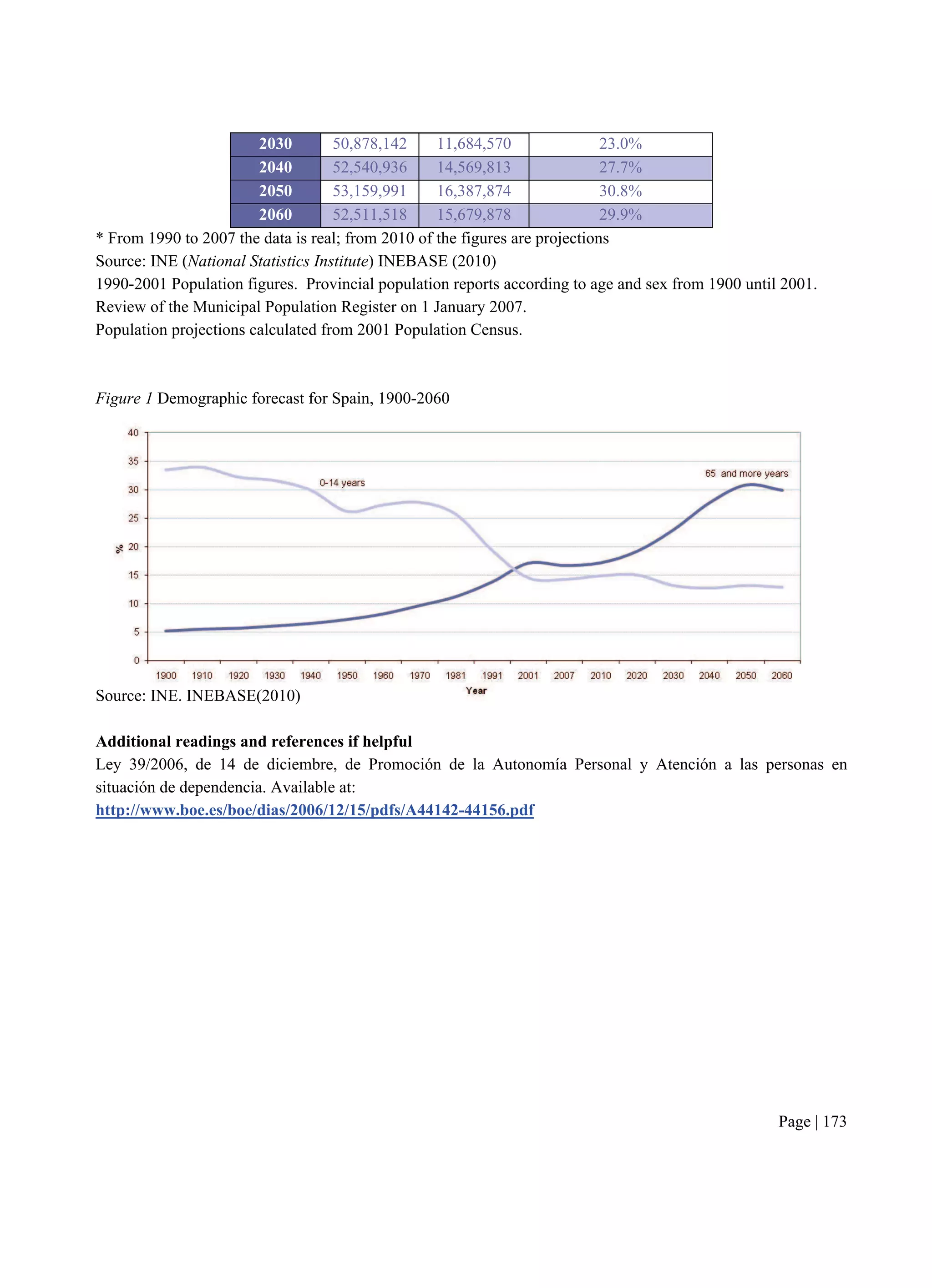 Page | 173
2030 50,878,142 11,684,570 23.0%
2040 52,540,936 14,569,813 27.7%
2050 53,159,991 16,387,874 30.8%
2060 52,511,518 15,679,878 29.9%
* From 1990 to 2007 the data is real; from 2010 of the figures are projections
Source: INE (National Statistics Institute) INEBASE (2010)
1990-2001 Population figures. Provincial population reports according to age and sex from 1900 until 2001.
Review of the Municipal Population Register on 1 January 2007.
Population projections calculated from 2001 Population Census.
Figure 1 Demographic forecast for Spain, 1900-2060
Source: INE. INEBASE(2010)
Additional readings and references if helpful
Ley 39/2006, de 14 de diciembre, de Promoción de la Autonomía Personal y Atención a las personas en
situación de dependencia. Available at:
http://www.boe.es/boe/dias/2006/12/15/pdfs/A44142-44156.pdf
 