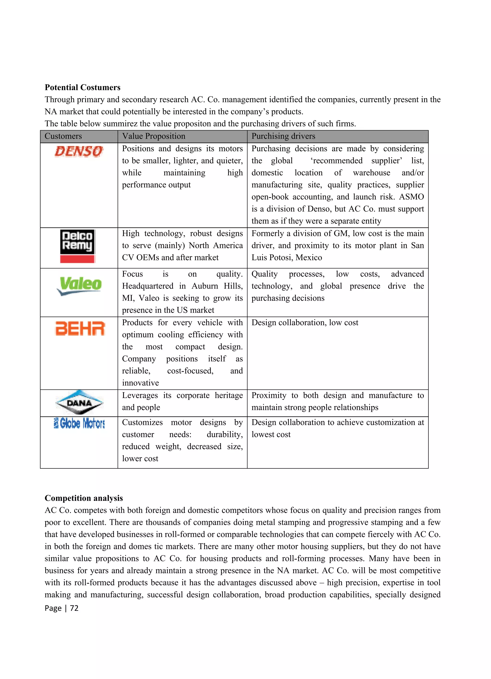 Page | 72
Potential Costumers
Through primary and secondary research AC. Co. management identified the companies, currently present in the
NA market that could potentially be interested in the company’s products.
The table below summirez the value propositon and the purchasing drivers of such firms.
Customers Value Proposition Purchising drivers
Positions and designs its motors
to be smaller, lighter, and quieter,
while maintaining high
performance output
Purchasing decisions are made by considering
the global ‘recommended supplier’ list,
domestic location of warehouse and/or
manufacturing site, quality practices, supplier
open-book accounting, and launch risk. ASMO
is a division of Denso, but AC Co. must support
them as if they were a separate entity
High technology, robust designs
to serve (mainly) North America
CV OEMs and after market
Formerly a division of GM, low cost is the main
driver, and proximity to its motor plant in San
Luis Potosi, Mexico
Focus is on quality.
Headquartered in Auburn Hills,
MI, Valeo is seeking to grow its
presence in the US market
Quality processes, low costs, advanced
technology, and global presence drive the
purchasing decisions
Products for every vehicle with
optimum cooling efficiency with
the most compact design.
Company positions itself as
reliable, cost-focused, and
innovative
Design collaboration, low cost
Leverages its corporate heritage
and people
Proximity to both design and manufacture to
maintain strong people relationships
Customizes motor designs by
customer needs: durability,
reduced weight, decreased size,
lower cost
Design collaboration to achieve customization at
lowest cost
Competition analysis
AC Co. competes with both foreign and domestic competitors whose focus on quality and precision ranges from
poor to excellent. There are thousands of companies doing metal stamping and progressive stamping and a few
that have developed businesses in roll-formed or comparable technologies that can compete fiercely with AC Co.
in both the foreign and domes tic markets. There are many other motor housing suppliers, but they do not have
similar value propositions to AC Co. for housing products and roll-forming processes. Many have been in
business for years and already maintain a strong presence in the NA market. AC Co. will be most competitive
with its roll-formed products because it has the advantages discussed above – high precision, expertise in tool
making and manufacturing, successful design collaboration, broad production capabilities, specially designed
 