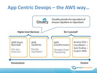 App Centric Devops – the AWS way…
Cloudify provide the equivalent of
Amazon OpsWork on OpenStack

 