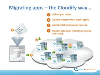 Migrating apps – the Cloudify way…
1

Upload your recipe

2

Cloudify creates VMs & installs agents

3

Agents install and manage your app

4

Cloudify automates monitoring, healing
and scaling

 