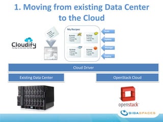 1. Moving from existing Data Center
to the Cloud

Cloud Driver
Existing Data Center

OpenStack Cloud

 