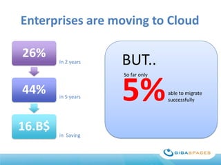 Enterprises are moving to Cloud
26%

In 2 years

BUT..
So far only

44%
16.B$

in 5 years

in Saving

5%

able to migrate
successfully

 
