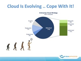 Cloud Is Evolving .. Cope With It!

 