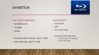EXHIBITION
THE FORCE AWAKENS
• $2,058,662,225
• $1.81BN
• Global
• Download (from Disney): April 1st 2016
• DVD & Blu-Ray: April 5th 2016
SUFFRAGETTE
• $16,002,420
• $2M
• UK, US & Canada
• Download, DVD & Blu-Ray:
• US & Canada: 2nd Feb 2016
• UK: 29th Feb 2016
 