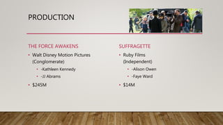 PRODUCTION
THE FORCE AWAKENS
• Walt Disney Motion Pictures
(Conglomerate)
• -Kathleen Kennedy
• -JJ Abrams
• $245M
SUFFRAGETTE
• Ruby Films
(Independent)
• -Alison Owen
• -Faye Ward
• $14M
 