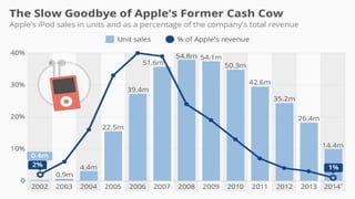 Apple Case Study | PPTX
