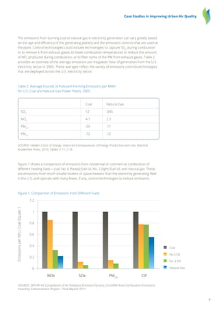7
Case Studies in Improving Urban Air Quality
The emissions from burning coal or natural gas in electricity generation can vary greatly based
on the age and efficiency of the generating plant(s) and the emissions controls that are used at
the plant. Control technologies could include technologies to capture SO2
during combustion
or to remove it from exhaust gases, to lower combustion temperatures to reduce the amount
of NO2
produced during combustion, or to filter some of the PM from exhaust gases. Table 2
provides an estimate of the average emissions per megawatt hour of generation from the U.S.
electricity sector in 2005. These averages reflect the variety of emissions controls technologies
that are deployed across the U.S. electricity sector.
Table 2: Average Pounds of Pollutant-Forming Emissions per MWh
for U.S. Coal and Natural Gas Power Plants, 2005
		 Coal	 Natural Gas
	SO2
	 12	.045
	NO2
	 4.1	2.3
	PM2.5
	 .59	.11
	PM10
	 .72	.12
SOURCE: Hidden Costs of Energy: Unpriced Consequences of Energy Production and Use, National
Academies Press, 2010, Tables 2-11, 2-16.
Figure 1 shows a comparison of emissions from residential or commercial combustion of
different heating fuels – coal, No. 6 (heavy) fuel oil, No. 2 (light) fuel oil, and natural gas. These
are emissions from much smaller-boilers or space heaters than the electricity generating fleet
in the U.S. and operate with many fewer, if any, control technologies to reduce emissions.
Figure 1: Comparison of Emissions from Different Fuels
EmissionsperBTU,CoalEquals1
SOURCE: EPA AP-42 Compilation of Air Pollutant Emission Factors; CenSARA Area Combustion Emissions
Inventory Enhancement Project – Final Report 2011
0
0.2
0.4
0.6
0.8
1
1.2
NOx SOx PM2.5
C02
Coal
No.6 Oil
No. 2 Oil
Natural Gas
 