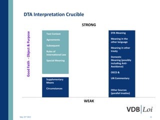 DTA Interpretation Crucible
                                                            STRONG
        Good Faith - Object & Purpose
                                        Text Context                 DTA Meaning

                                        Agreements                   Meaning in the
                                                                     other language
                                        Subsequent
                                                                     Meaning in other
                                        Rules of                     treaty
                                        International Law
                                                                     Domestic
                                        Special Meaning              Meaning (possibly
                                                                     including Anti-
                                                                     Avoidance)

                                                                     OECD &

                                        Supplementary                UN Commentary
                                        Means

                                        Circumstances
                                                                     Other Sources
                                                                     (parallel treaties)

                                               1            WEAK               2




May 23rd 2012                                                                              21
 