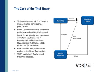 The Case of the Thai Singer

                                                                Owner            Copyright
     Thai Copyright Act B.E. 2537 does not      Mauritius                        Owner
          include related rights such as
          performance
         Berne Convention for the Protection
          of Literary and Artistic Works, 1886
                                                      Payment
         Rome Convention for the Protection
                                                                   Voice
          of Performers, Producers of                              Performance
          Phonograms and Broadcasting
          Organizations 26 October 1961:
          protection for performers
         Both Thailand and Mauritius are
          parties to the Berne Convention
         TRIPS, again both Thailand and          Music
                                                 Publisher              Music
          Mauritius acceded.




May 23rd 2012                                                                           38
 