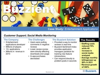 Case Study: Entertainment Applications

    Customer Support; Social Media Monitoring
    The Company                The Challenges               The Buzzient Solution         The Results
    • Entertainment            • Users were putting         • Provided a way to monitor
      applications developer     comments in negative         reviews in real time        • Staffing costs
    • Millions of players        reviews                    • Buzzient Sentiment Index      reduced 75%
    • 15+ applications         • Lower review scores          provides application          while 4X
    • Millions in revenue in     were directly effecting      managers yardstick for        increase in
      2010                       downloads and usage          tracking new feature          social media
                               • In-app purchases             introductions                 analyzed
                                 decreased                  • Can respond directly to     • Average monthly
                                                              problem posts in seconds      billings/user up
                                                                                            80% in 2011
                                                                                          • Revenue growth
                                                                                            of 300%

1                                                  Buzzient.com
 