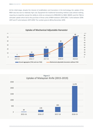 PAGE 20 | OIL PALM CASE STUDY
At the initial stage, despite the interest of smallholders and harvesters in the technology, the uptake of the
MAH was low due to relatively high cost. Equipment for traditional harvesting method costs almost nothing,
requiring no expertise except the ability to climb as compared to N160,000 for MAH. MADE used the TAG to
stimulate uptake which led to the purchase of three units of MAH between 2015-2016, 7 units between 2016-
2017 and 17 units between 2017-2018. The number grew to 88 by December 2019.
Figure 3
 