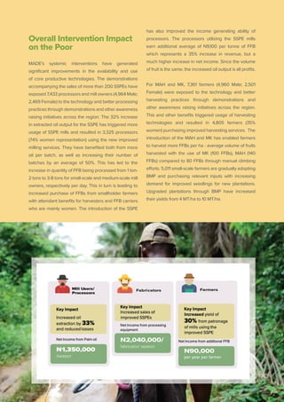 PAGE 29 | OIL PALM CASE STUDY
Overall Intervention Impact
on the Poor
MADE’s systemic interventions have generated
signiﬁcant improvements in the availability and use
of core productive technologies. The demonstrations
accompanying the sales of more than 200 SSPEs have
exposed 7,433 processors and mill owners (4,964 Male;
2,469 Female) to the technology and better processing
practices through demonstrations and other awareness
raising initiatives across the region. The 32% increase
in extracted oil output for the SSPE has triggered more
usage of SSPE mills and resulted in 3,325 processors
(74% women representation) using the new improved
milling services. They have beneﬁted both from more
oil per batch, as well as increasing their number of
batches by an average of 50%. This has led to the
increase in quantity of FFB being processed from 1 ton-
2 tons to 3-8 tons for small-scale and medium-scale mill
owners, respectively per day. This in turn is leading to
increased purchase of FFBs from smallholder farmers
with attendant beneﬁts for harvesters and FFB carriers
who are mainly women. The introduction of the SSPE
has also improved the income generating ability of
processors. The processors utilizing the SSPE mills
earn additional average of N9,100 per tonne of FFB
which represents a 35% increase in revenue, but a
much higher increase in net income. Since the volume
of fruit is the same, the increased oil output is all proﬁts.
For MAH and MK, 7,361 farmers (4,960 Male; 2,501
Female) were exposed to the technology and better
harvesting practices through demonstrations and
other awareness raising initiatives across the region.
This and other beneﬁts triggered usage of harvesting
technologies and resulted in 4,805 farmers (35%
women) purchasing improved harvesting services. The
introduction of the MAH and MK has enabled farmers
to harvest more FFBs per ha - average volume of fruits
harvested with the use of MK (100 FFBs), MAH (140
FFBs) compared to 80 FFBs through manual climbing
efforts. 5,011 small-scale farmers are gradually adopting
BMP and purchasing relevant inputs with increasing
demand for improved seedlings for new plantations.
Upgraded plantations through BMP have increased
their yields from 4 MT/ha to 10 MT/ha.
 