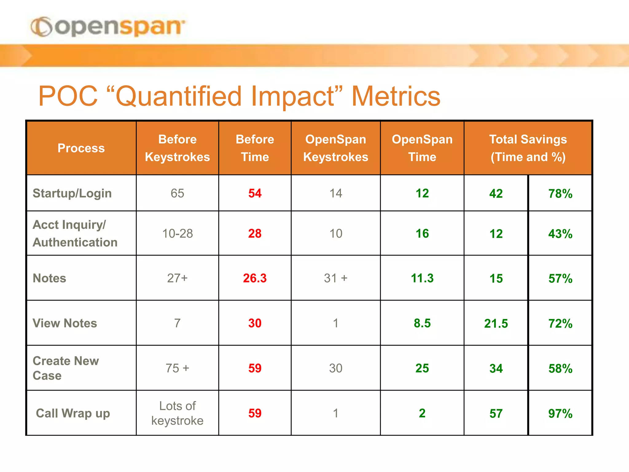 POC “Quantified Impact” Metrics
Process
Before
Keystrokes
Before
Time
OpenSpan
Keystrokes
OpenSpan
Time
Total Savings
(Time and %)
Startup/Login 65 54 14 12 42 78%
Acct Inquiry/
Authentication
10-28 28 10 16 12 43%
Notes 27+ 26.3 31 + 11.3 15 57%
View Notes 7 30 1 8.5 21.5 72%
Create New
Case
75 + 59 30 25 34 58%
Call Wrap up
Lots of
keystroke
59 1 2 57 97%
 