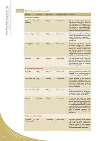 Public Private Partnership projects in India
              Compendium of Case Studies
                                                     Table 25 Risk allocation framework
                                                             Risk type             Sensitivity   Risk period   Primary risk bearer   Comments

                                                             A) Pre-Operative Risks

                                                             Delays in         land Low          0-5 years     Government            The port already existed and was
                                                             acquisition                                                             given out for private sector operation
                                                                                                                                     and maintenance. Therefore, there
                                                                                                                                     was only limited land acquisition that
                                                                                                                                     was required for some supplementary
                                                                                                                                     purposes such as rail connectivity. This
                                                                                                                                     obligation rested with the government.

                                                             External linkages     Low           0-5 years     Government            The port already had external linkages
                                                                                                                                     in terms of connecting roads, etc. There
                                                                                                                                     was only a necessity for upgrading the
                                                                                                                                     existing facilities which did not translate
                                                                                                                                     into high risk.

                                                             Financing risks       Low           0-5 years     Private sector        The financing risks for the expansion
                                                                                                                                     of existing facilities were relatively
                                                                                                                                     lower since the traffic movement at the
                                                                                                                                     existing port already provided some
                                                                                                                                     base comfort. However the private
                                                                                                                                     entity faced difficulties in achieving
                                                                                                                                     financial closure due to the unfavourable
                                                                                                                                     terms in the concession agreement.

                                                             Social Risk           High          0-4 years     Private sector        This risk was high since KDWP was
                                                                                                                                     potentially competing with the Kakinada
                                                                                                                                     Anchorage Port and there were cases of
                                                                                                                                     social unrest and strikes by employees
                                                                                                                                     of the anchorage port.

                                                             B) Construction Phase Risks

                                                             Design Risk           High          0-5 years     Private sector        The design of the fourth berth had to be
                                                                                                                                     developed by the private operator and
                                                                                                                                     was subject to approval from GoAP.

                                                             Latent Defect Risk    High          0-5 years     Private sector        Cavities detected in the diaphragm
                                                                                                                                     wall translated into higher costs from
                                                                                                                                     repair expenses with respect to existing
                                                                                                                                     infrastructure. These costs were not
                                                                                                                                     taken into consideration when the
                                                                                                                                     contract was signed.

                                                             Construction Risk     High          0-5 years     Private sector        The private operator had to provide a
                                                                                                                                     performance guarantee in the form of
                                                                                                                                     two bank guarantees equal to 0.5% of
                                                                                                                                     the estimated capital cost for Phase 1.

                                                             Approvals             Moderate      0-5 years     Private sector        In this case, the port was already
                                                                                                                                     constructed with GoAP itself having
                                                                                                                                     taken all approvals during construction.
                                                                                                                                     However, the risks of getting approvals
                                                                                                                                     for additional berths remained fully with
                                                                                                                                     private developer with the agreement
                                                                                                                                     only stating that the Government “may
                                                                                                                                     assist in obtaining clearances”. The
                                                                                                                                     clause did not even include the term
                                                                                                                                     “best efforts”.

                                                             C) Operations Phase Risks

                                                             Operations       & High             Throughout    Private sector        The private operator had to operate
                                                             Maintenance Risk                                                        and maintain the facility in accordance
                                                                                                                                     with the minimum performance
                                                                                                                                     standards specified in the concession
                                                                                                                                     agreement. Failure to do so would result
                                                                                                                                     in penalties followed by termination.




102
 