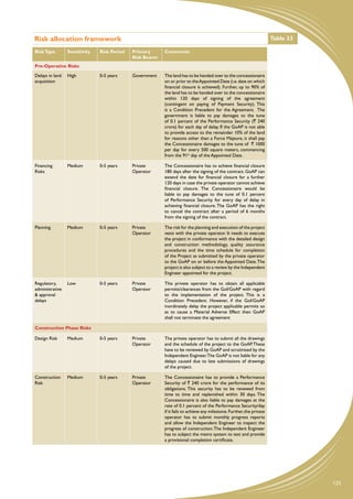 Risk allocation framework                                                                                               Table 33

Risk Type        Sensitivity   Risk Period   Primary       Comments
                                             Risk Bearer
Pre-Operative Risks

Delays in land   High          0-5 years     Government    The land has to be handed over to the concessionaire
acquisition                                                on or prior to the Appointed Date (i.e. date on which
                                                           financial closure is achieved). Further, up to 90% of
                                                           the land has to be handed over to the concessionaire
                                                           within 120 days of signing of the agreement
                                                           (contingent on paying of Payment Security). This
                                                           is a Condition Precedent for the Agreement. The
                                                           government is liable to pay damages to the tune
                                                           of 0.1 percent of the Performance Security (` 240
                                                           crore) for each day of delay. If the GoAP is not able
                                                           to provide access to the remainder 10% of the land
                                                           for reasons other than a Force Majeure, it shall pay
                                                           the Concessionaire damages to the tune of ` 1000
                                                           per day for every 500 square meters, commencing
                                                           from the 91st day of the Appointed Date.

Financing        Medium        0-5 years     Private       The Concessionaire has to achieve financial closure
Risks                                        Operator      180 days after the signing of the contract. GoAP can
                                                           extend the date for financial closure for a further
                                                           120 days in case the private operator cannot achieve
                                                           financial closure. The Concessionaire would be
                                                           liable to pay damages to the tune of 0.1 percent
                                                           of Performance Security for every day of delay in
                                                           achieving financial closure. The GoAP has the right
                                                           to cancel the contract after a period of 6 months
                                                           from the signing of the contract.

Planning         Medium        0-5 years     Private       The risk for the planning and execution of the project
                                             Operator      vests with the private operator. It needs to execute
                                                           the project in conformance with the detailed design
                                                           and construction methodology, quality assurance
                                                           procedures and the time schedule for completion
                                                           of the Project as submitted by the private operator
                                                           to the GoAP on or before the Appointed Date. The
                                                           project is also subject to a review by the Independent
                                                           Engineer appointed for the project.

Regulatory,      Low           0-5 years     Private       This private operator has to obtain all applicable
administrative                               Operator      permits/clearances from the GoI/GoAP with regard
& approval                                                 to the implementation of the project. This is a
delays                                                     Condition Precedent. However, if the GoI/GoAP
                                                           inordinately delay the project applicable permits so
                                                           as to cause a Material Adverse Effect then GoAP
                                                           shall not terminate the agreement

Construction Phase Risks

Design Risk      Medium        0-5 years     Private       The private operator has to submit all the drawings
                                             Operator      and the schedule of the project to the GoAP. These
                                                           have to be reviewed by GoAP and scrutinised by the
                                                           Independent Engineer.The GoAP is not liable for any
                                                           delays caused due to late submissions of drawings
                                                           of the project.

Construction     Medium        0-5 years     Private       The Concessionaire has to provide a Performance
Risk                                         Operator      Security of ` 240 crore for the performance of its
                                                           obligations. This security has to be renewed from
                                                           time to time and replenished within 30 days. The
                                                           Concessionaire is also liable to pay damages at the
                                                           rate of 0.1 percent of the Performance Security/day
                                                           if it fails to achieve any milestone. Further, the private
                                                           operator has to submit monthly progress reports
                                                           and allow the Independent Engineer to inspect the
                                                           progress of construction. The Independent Engineer
                                                           has to subject the metro system to test and provide
                                                           a provisional completion certificate.




                                                                                                                                   125
 