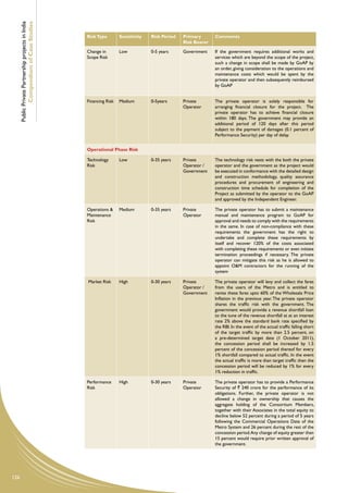 Public Private Partnership projects in India
              Compendium of Case Studies
                                                     Risk Type        Sensitivity   Risk Period   Primary       Comments
                                                                                                  Risk Bearer

                                                     Change in        Low           0-5 years     Government    If the government requires additional works and
                                                     Scope Risk                                                 services which are beyond the scope of the project,
                                                                                                                such a change in scope shall be made by GoAP by
                                                                                                                an order, giving consideration to the operations and
                                                                                                                maintenance costs which would be spent by the
                                                                                                                private operator and then subsequently reimbursed
                                                                                                                by GoAP


                                                     Financing Risk   Medium        0-5years      Private       The private operator is solely responsible for
                                                                                                  Operator      arranging financial closure for the project. The
                                                                                                                private operator has to achieve financial closure
                                                                                                                within 180 days. The government may provide an
                                                                                                                additional period of 120 days after this period
                                                                                                                subject to the payment of damages (0.1 percent of
                                                                                                                Performance Security) per day of delay.


                                                     Operational Phase Risk

                                                     Technology       Low           0-35 years    Private       The technology risk vests with the both the private
                                                     Risk                                         Operator /    operator and the government as the project would
                                                                                                  Government    be executed in conformance with the detailed design
                                                                                                                and construction methodology, quality assurance
                                                                                                                procedures and procurement of engineering and
                                                                                                                construction time schedule for completion of the
                                                                                                                Project as submitted by the operator to the GoAP
                                                                                                                and approved by the Independent Engineer.

                                                     Operations &     Medium        0-35 years    Private       The private operator has to submit a maintenance
                                                     Maintenance                                  Operator      manual and maintenance program to GoAP for
                                                     Risk                                                       approval and needs to comply with the requirements
                                                                                                                in the same. In case of non-compliance with these
                                                                                                                requirements the government has the right to
                                                                                                                undertake and complete these requirements by
                                                                                                                itself and recover 120% of the costs associated
                                                                                                                with completing these requirements or even initiate
                                                                                                                termination proceedings if necessary. The private
                                                                                                                operator can mitigate this risk as he is allowed to
                                                                                                                appoint O&M contractors for the running of the
                                                                                                                system

                                                     Market Risk      High          0-30 years    Private       The private operator will levy and collect the fares
                                                                                                  Operator /    from the users of the Metro and is entitled to
                                                                                                  Government    revise these fares upto 60% of the Wholesale Price
                                                                                                                Inflation in the previous year. The private operator
                                                                                                                shares the traffic risk with the government. The
                                                                                                                government would provide a revenue shortfall loan
                                                                                                                to the tune of the revenue shortfall at at an interest
                                                                                                                rate 2% above the standard bank rate specified by
                                                                                                                the RBI. In the event of the actual traffic falling short
                                                                                                                of the target traffic by more than 2.5 percent, on
                                                                                                                a pre-determined target date (1 October 2011),
                                                                                                                the concession period shall be increased by 1.5
                                                                                                                percent of the concession period thereof for every
                                                                                                                1% shortfall compared to actual traffic. In the event
                                                                                                                the actual traffic is more than target traffic then the
                                                                                                                concession period will be reduced by 1% for every
                                                                                                                1% reduction in traffic.

                                                     Performance      High          0-30 years    Private       The private operator has to provide a Performance
                                                     Risk                                         Operator      Security of ` 240 crore for the performance of its
                                                                                                                obligations. Further, the private operator is not
                                                                                                                allowed a change in ownership that causes the
                                                                                                                aggregate holding of the Consortium Members,
                                                                                                                together with their Associates in the total equity to
                                                                                                                decline below 52 percent during a period of 5 years
                                                                                                                following the Commercial Operations Date of the
                                                                                                                Metro System and 26 percent during the rest of the
                                                                                                                concession period. Any change of equity greater than
                                                                                                                15 percent would require prior written approval of
                                                                                                                the government.




126
 