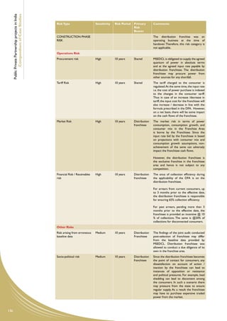 Public Private Partnership projects in India
              Compendium of Case Studies
                                                     Risk Type                      Sensitivity   Risk Period   Primary        Comments
                                                                                                                Risk
                                                                                                                Bearer
                                                     CONSTRUCTION PHASE                                                        The distribution franchise was an
                                                     RISK                                                                      operating business at the time of
                                                                                                                               handover. Therefore, this risk category is
                                                                                                                               not applicable.
                                                     Operations Risk
                                                     Procurement risk               High          10 years      Shared         MSEDCL is obligated to supply the agreed
                                                                                                                               quantum of power in absolute terms
                                                                                                                               and at the agreed input rate payable by
                                                                                                                               distribution franchisee. The distribution
                                                                                                                               franchisee may procure power from
                                                                                                                               other sources for any shortfall.
                                                     Tariff Risk                    High          10 years      Shared         The tariff charged to the consumer is
                                                                                                                               regulated. At the same time, the input rate
                                                                                                                               i.e. the cost of power purchase is indexed
                                                                                                                               to the changes in the consumer tariff.
                                                                                                                               Thus in case of an increase /decrease in
                                                                                                                               tariff, the input cost for the franchisee will
                                                                                                                               also increase / decrease in line with the
                                                                                                                               formula prescribed in the DFA. However,
                                                                                                                               on a net basis, there will be some impact
                                                                                                                               on the cash flows of the franchisee.
                                                     Market Risk                    High          10 years      Distribution   The market risk in terms of power
                                                                                                                franchisee     consumption, consumption growth, and
                                                                                                                               consumer mix in the Franchise Area
                                                                                                                               is borne by the Franchisee. Since the
                                                                                                                               input rate bid by the franchisee is based
                                                                                                                               on projections with consumer mix and
                                                                                                                               consumption growth assumptions, non-
                                                                                                                               achievement of the same can adversely
                                                                                                                               impact the franchisee cash flows.

                                                                                                                               However, the distribution franchisee is
                                                                                                                               the exclusive franchise in the franchisee
                                                                                                                               area and hence is not subject to any
                                                                                                                               competition.
                                                     Financial Risk / Receivables   High          10 years      Distribution   The onus of collection efficiency during
                                                     risk                                                       franchisee     the applicability of the DFA is on the
                                                                                                                               distribution franchisee.

                                                                                                                               For arrears from current consumers, up
                                                                                                                               to 3 months prior to the effective date,
                                                                                                                               the distribution franchisee is responsible
                                                                                                                               for ensuring 65% collection efficiency.

                                                                                                                               For past arrears, pending more than 3
                                                                                                                               months prior to the effective date, the
                                                                                                                               franchisee is provided an incentive @ 10
                                                                                                                               % of collections. The same is @20% of
                                                                                                                               collections for disconnected consumers.
                                                     Other Risks
                                                     Risk arising from erroneous    Medium        10 years      Distribution   The findings of the joint audit conducted
                                                     baseline data                                              Franchisee     post-selection of franchisee may differ
                                                                                                                               from the baseline data provided by
                                                                                                                               MSEDCL. Distribution franchisee was
                                                                                                                               allowed to conduct a due diligence of its
                                                                                                                               own in the franchise area.
                                                     Socio-political risk           Medium        10 years      Distribution   Since the distribution franchisee becomes
                                                                                                                franchisee     the point of contact for consumers, any
                                                                                                                               dissatisfaction on account of action /
                                                                                                                               inaction by the franchisee can lead to
                                                                                                                               instances of opposition or resistance
                                                                                                                               and political pressures. For example, load
                                                                                                                               shedding can lead to discontent among
                                                                                                                               the consumers. In such a scenario there
                                                                                                                               may pressure from the state to ensure
                                                                                                                               regular supply. As a result the franchisee
                                                                                                                               may have to purchase expensive traded
                                                                                                                               power from the market.



136
 