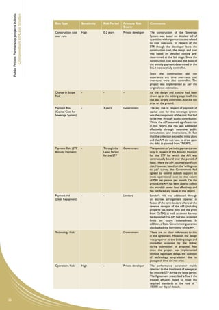 Public Private Partnership projects in India
             Compendium of Case Studies
                                                    Risk Type           Sensitivity   Risk Period    Primary Risk        Comments
                                                                                                     Bearer
                                                    Construction cost   High          0-2 years      Private developer   The construction of the Sewerage
                                                    over runs                                                            System was based on detailed bill of
                                                                                                                         quantities with rigorous clauses related
                                                                                                                         to cost over-runs. In respect of the
                                                                                                                         STP, though the developer bore the
                                                                                                                         construction cost, the design and cost
                                                                                                                         was based on detailed costing pre-
                                                                                                                         determined at the bid stage. Since the
                                                                                                                         construction cost was also the basis of
                                                                                                                         the annuity payment determined in the
                                                                                                                         bid, it was carefully controlled.
                                                                                                                         Since the construction did not
                                                                                                                         experience any time over-runs, cost
                                                                                                                         over-runs were also controlled. The
                                                                                                                         project was implemented as per the
                                                                                                                         original cost estimation.
                                                    Change in Scope     -             -              -                   As the design and costing had been
                                                    Risk                                                                 drawn up at the bidding stage itself, this
                                                                                                                         risk was largely controlled. And did not
                                                                                                                         arise on the ground.
                                                    Payment Risk        -             3 years        Government          The key risk in respect of payment of
                                                    (Capital Cost for                                                    capital cost for the sewerage system
                                                    Sewerage System)                                                     was the component of the cost that had
                                                                                                                         to be met through public contribution.
                                                                                                                         While the AM assumed significant risk
                                                                                                                         in this regard, the risk was addressed
                                                                                                                         effectively through extensive public
                                                                                                                         consultation and interactions. In fact
                                                                                                                         that the collection exceeded initial plans
                                                                                                                         and the AM did not have to draw upon
                                                                                                                         the debt as planned from TNUIFSL.
                                                    Payment Risk (STP   -             Through the    Government          The question of periodic payment arose
                                                    Annuity Payment)                  Lease Period                       only in respect of the Annuity Payment
                                                                                      for the STP                        for the STP for which the AM was
                                                                                                                         contractually bound over the period of
                                                                                                                         lease. Here the AM assumed significant
                                                                                                                         risk. However, based on the ‘willingness
                                                                                                                         to pay’ survey, the Government had
                                                                                                                         agreed to extend subsidy support to
                                                                                                                         meet operational cost to the extent
                                                                                                                         of `30 per person per month. On the
                                                                                                                         ground, the AM has been able to collect
                                                                                                                         the monthly sewer fees effectively and
                                                                                                                         has not faced any issues in this regard.
                                                    Payment risk        -             -              Lenders             Lender’s risk was addressed through
                                                    (Debt Repayment)                                                     an escrow arrangement opened in
                                                                                                                         favour of the term lenders where all the
                                                                                                                         revenue receipts of the AM (including
                                                                                                                         property tax, stamp duty, and the grant
                                                                                                                         from GoTN) as well as sewer fee was
                                                                                                                         be deposited.The AM had also accepted
                                                                                                                         limits on future indebtedness. In
                                                                                                                         addition, a State Government guarantee
                                                                                                                         also backed the borrowing of the AM.
                                                    Technology Risk                                  Government          There are no clear references to this
                                                                                                                         in the agreement. However, the design
                                                                                                                         was prepared at the bidding stage and
                                                                                                                         thereafter accepted by the Bidder
                                                                                                                         during submission of proposal. Also
                                                                                                                         since the project was implemented
                                                                                                                         without significant delays, the question
                                                                                                                         of technology up-gradation due to
                                                                                                                         passage of time did not arise.
                                                    Operations Risk     High          -              Private developer   The performance parameter mainly
                                                                                                                         referred to the treatment of sewage as
                                                                                                                         fed into the STP during the lease period.
                                                                                                                         The Agreement prescribed a fine if the
                                                                                                                         treated effluents failed to meet the
                                                                                                                         required standards at the rate of `
                                                                                                                         10,000 per day of default.



22
 